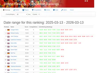 DBMM Rankings